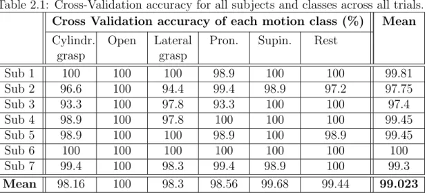 Table 2.1: Cross-Validation accuracy for all subjects and classes across all trials.