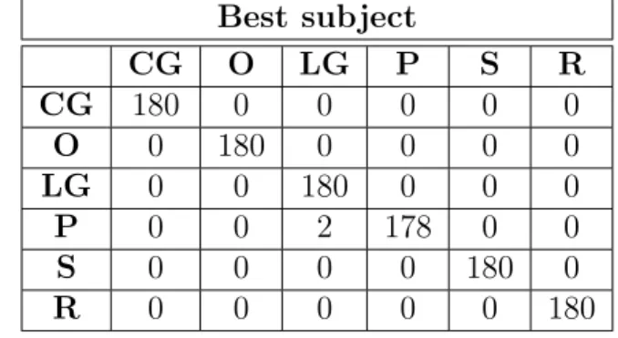 Table 2.2: Confusion matrix for user with best performance Best subject CG O LG P S R CG 180 0 0 0 0 0 O 0 180 0 0 0 0 LG 0 0 180 0 0 0 P 0 0 2 178 0 0 S 0 0 0 0 180 0 R 0 0 0 0 0 180