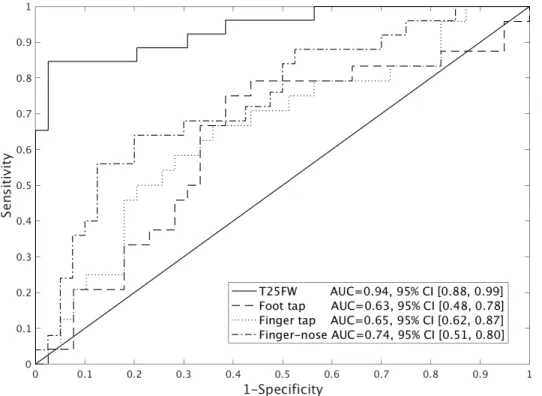 Figure 2.8: ROC curves for MS-healthy classification on four motor function tests.