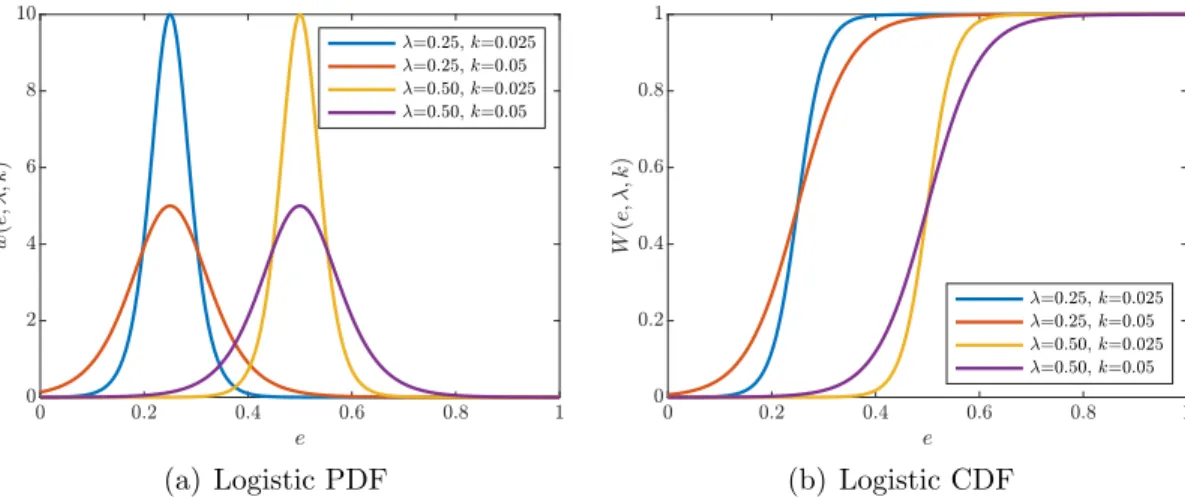 Figure 3.4: Examples of logistic probability and cumulative distribution functions.