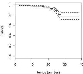Figure 1 – Estimation Kaplan-Meier de la fiabilité  des inductances à noyau d’air et intervalle de  confiance à 95 % 