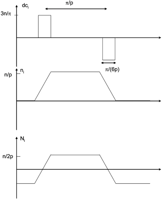 Figure II .3 Exemple de densité de conducteurs fonction de tours et fonction de bobinage  d’une phase