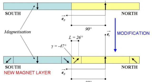 Figure II.13 : Définition de la couche d’aimant initiale et optimisée (issue de [73]) 