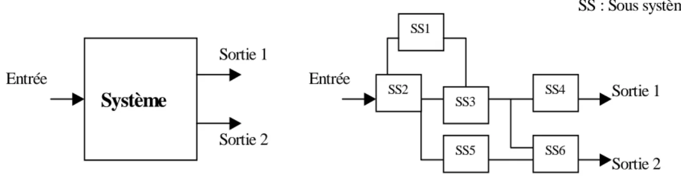Fig. 1 : Présentation d’un système sous Simulink. 