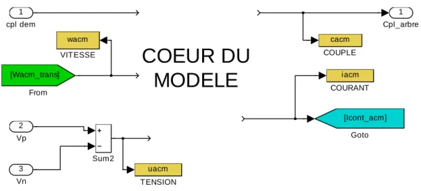 Fig. 5 : Entrées et sorties d’un bloc ACM.