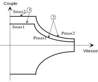 Fig. 7 : Les ACM modélisés dans VEHLIB 