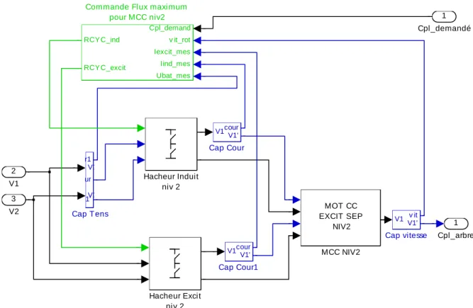 Fig. 12 : modèle Simulink de l’ACM continu dynamique 