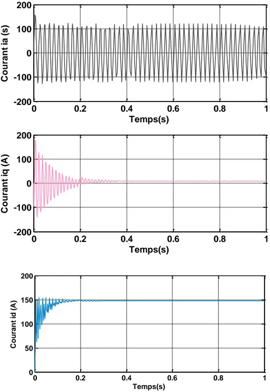 Figure 1.6 : Résultat de simulation de moteur synchrone à aimants permanents   alimenté par un réseau triphasé équilibré.