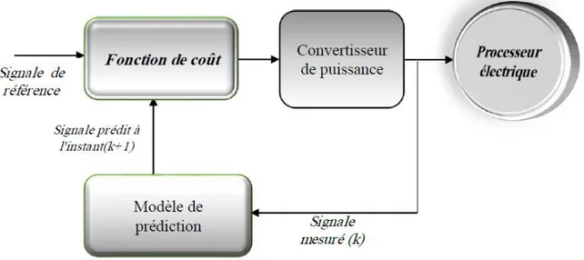Figure 2.2: Schéma de principe de contrôle prédictif. 