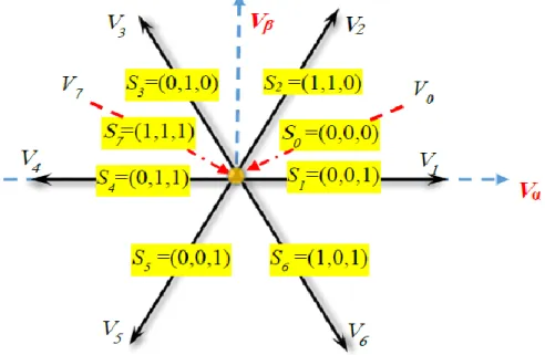 Figure 2.3 : Relation liant les états de commutation et les vecteurs tensions de sortie pour un  VSI-2L