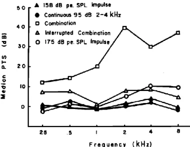 Figure 2. PTS moyens chez des chinchillas après exposition à des impulsions de 158 dB (N= 50)  et/ou un bruit continu (bande spectrale 2-4 kHz ; durée = 1h) de 95 dB (image issue de Henderson &amp; 