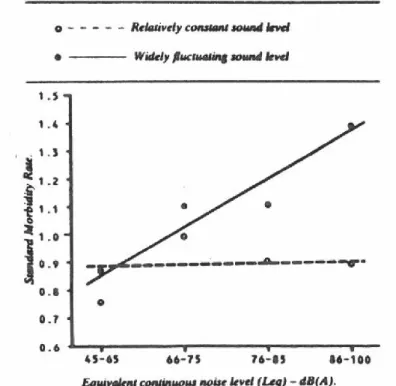 Figure 3. Relation entre le niveau acoustique équivalent et l’incidence sur les dommages auditifs  sévères (Standard Morbidity Rate) pour des environnements sonores “relativement stables” ou 