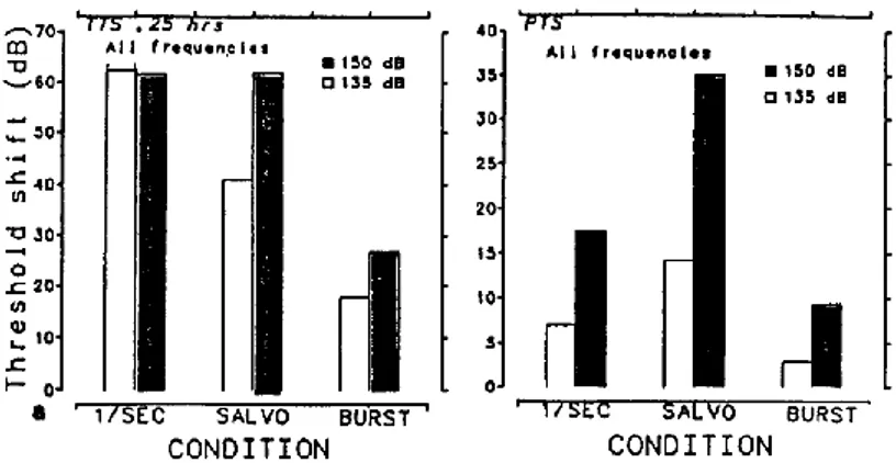 Figure 4. TTS et PTS moyens obtenus chez des chinchillas pour différents patterns temporels et  niveaux crêtes [48]