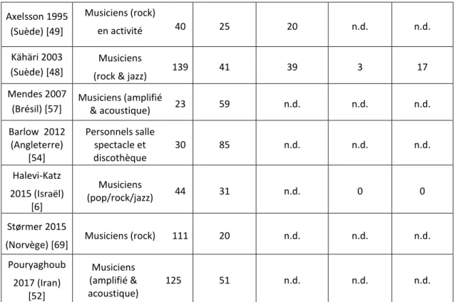 Tableau VI : Autres troubles auditifs liés à l’exposition à la musique amplifiée des MA et de  TA