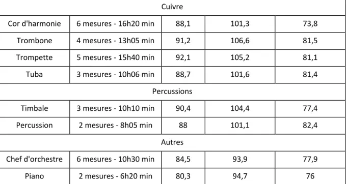 Tableau VIII : niveaux acoustiques moyens (sur la durée de la répétition), maximum (sur 5 min,  L Aeq,5min,MAX ),et minimum (sur 5 min, L Aeq,5min,MIN ) mesurés à l’aide d’exposimètres placés sur l’épaule 