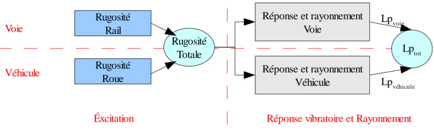 Figure 8: Schéma de principe de la modélisation du bruit de roulement [32].