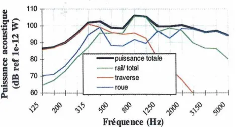 Figure 9: Calcul TWINS de la puissance acoustique. Contributions respectives du rail, des traverses et de la roue [32].