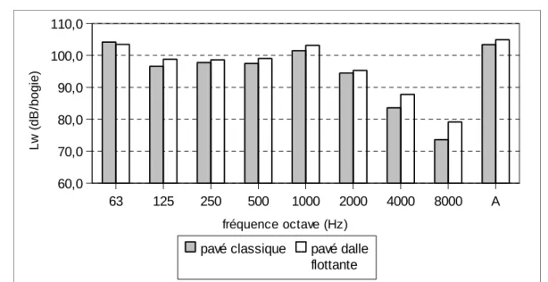 Figure 19: Évolution des spectres d'émission en fonction des poses de voie pour un revêtement pavé [23]