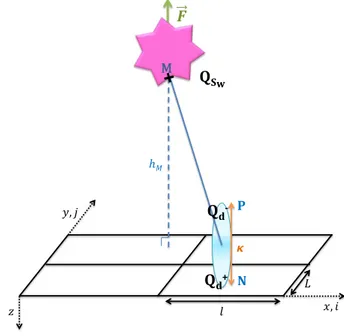 Figure 3.3: Schéma de l’interaction entre un objet chargé et une surface de dipôles.
