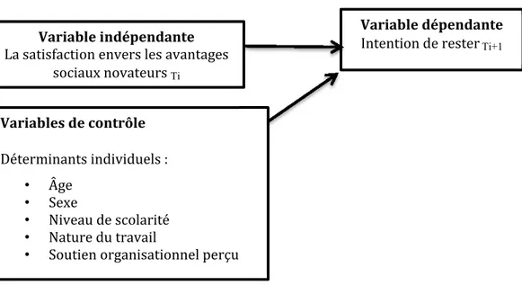 Figure 2- Modèle d’analyse 
