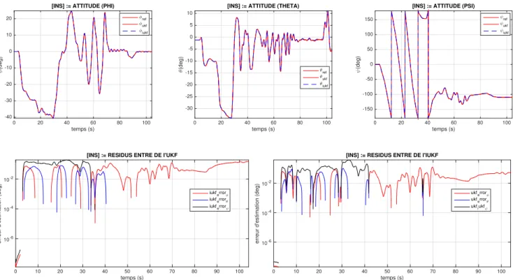 Figure 8. INS : comparaison UKF/IUKF de l’estimation d’attitude ( ,✓, ) et des erreurs d’estimation