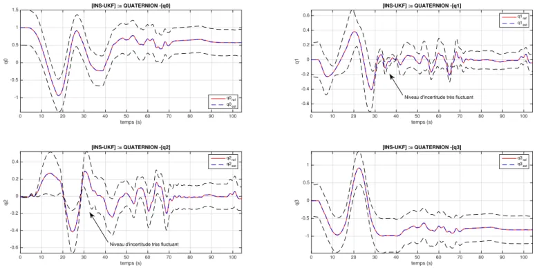 Figure 10. INS-UKF : estimation des ´ etats associ´ es au quaternion q