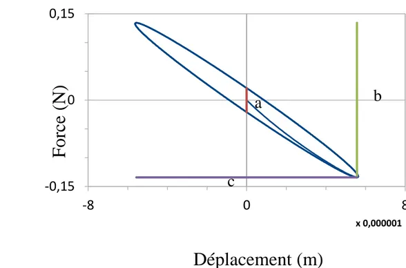 FIG. 4: courbe de Lissajous  