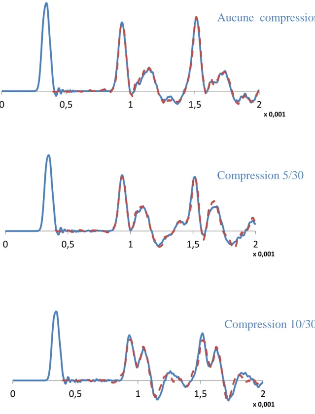 FIG. 5: évolution temporelle des vitesses matérielles calculées au milieu du barreau de référence pour trois valeurs du taux de  compression de l’échantillon  