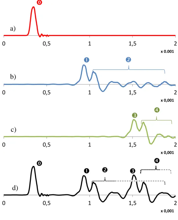 FIG. 6: Contribution des échos à l’évolution temporelle de la vitesse matérielle (a : onde incidente; b : écho à l’interface; c : écho  à l’extrémité du barreau de référence; d : superposition) 