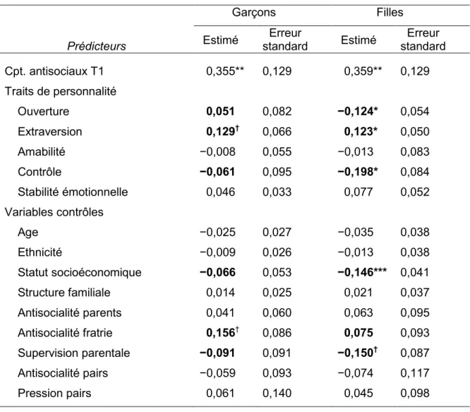 Tableau 4.  Résumé des résultats des modèles d’équations structurales multi-groupes                      selon le sexe prédisant les comportements antisociaux au T2