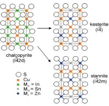 Figure I.1 : la structure cristalline (a).KS-Cu2ZnSnS4 (b).SS-Cu2ZnSnS4[3] 