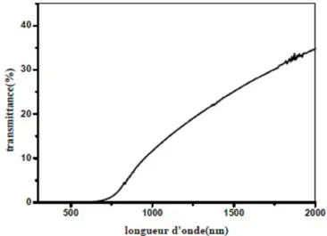Figure I.3 : spectre typique de transmittance d’une couche mince de CZTS [5] 
