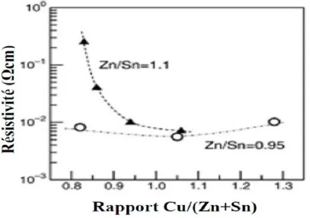 Figure I.4 : la variation de la résistivité en fonction du rapport Cu/(Zn+Sn) [13] 