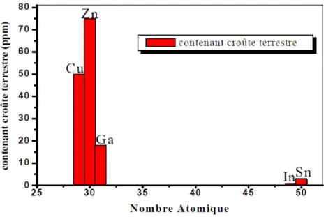 Figure I.5: Contenu de l'élément utilisé dans la cellule solaire à base de CIS et CZTS dans la croûte  terrestre