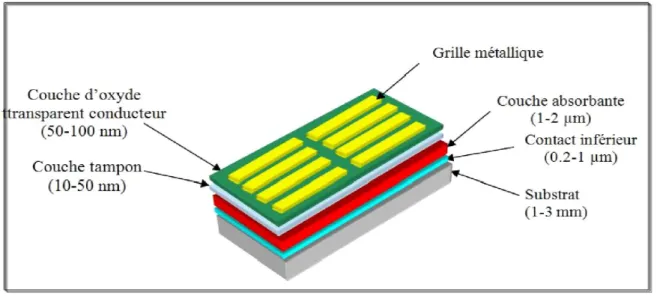 Figure I-6: Schéma simplifié de composants d’une cellule Photovoltaïque en couches minces[5]