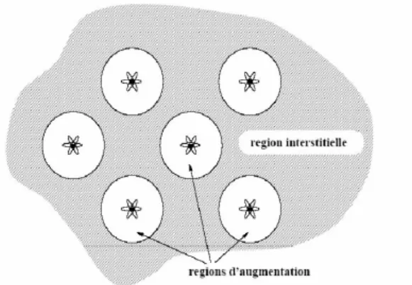 Figure II.2 : Décomposition de l'espace physique en région de cœurs et en région  interstitielle
