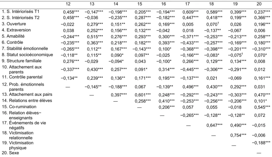 Tableau 1 (suite). Corrélations entre les prédicteurs et la variable critère.      12      13      14      15      16      17      18      19      20  1