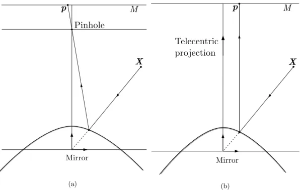 Figure 2.5: Single viewpoint catadioptric systems. (a) Hyperbolic mirror and pinhole camera