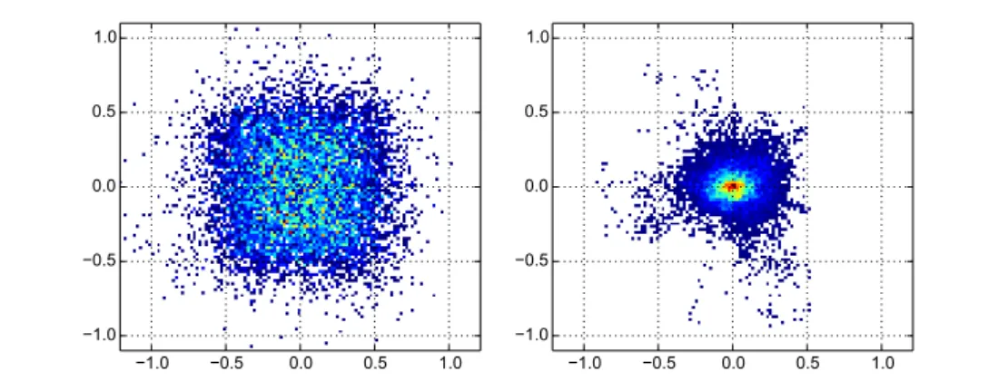 Figure 3.17: Subpixel detection, the two right plots from Fig. 3.16. Left — pixel detector; right — subpixel refinement