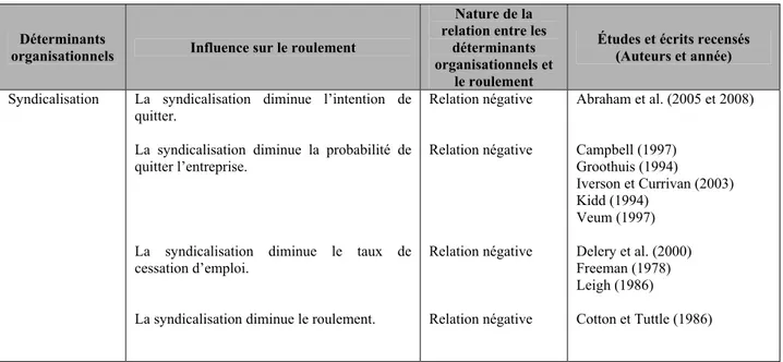Tableau I :Relation entre les déterminants organisationnels et le roulement, selon les                      études recensées 