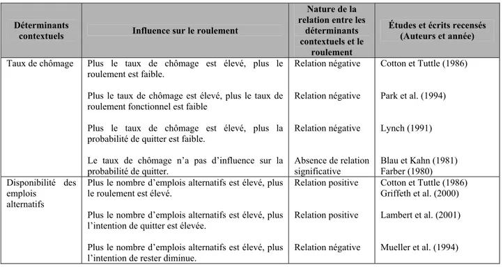 Tableau III :Relation entre les déterminants contextuels et le roulement, selon les                         études recensées 