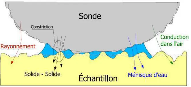 FIG. 7 – Différents types de transferts de chaleur entre la sonde et l'échantillon [8].