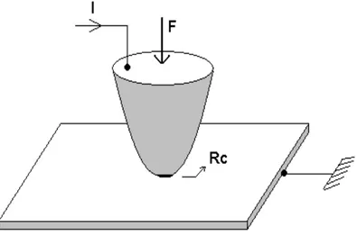 FIG. 10 – Contact électrique.