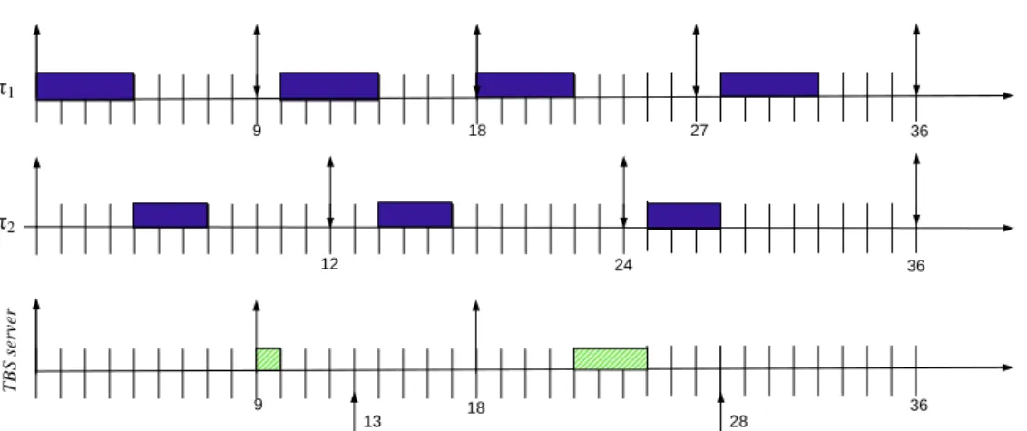 Figure 1.9: Illustration of the TBS server 1.4.2.3 T B ∗ Server