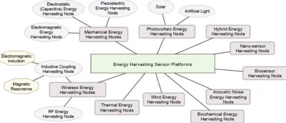 Figure 2.3: Summary of energy harvesting systems [1]