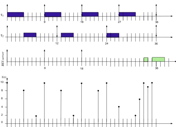 Figure 4.1: Aperiodic servicing with the BES server.