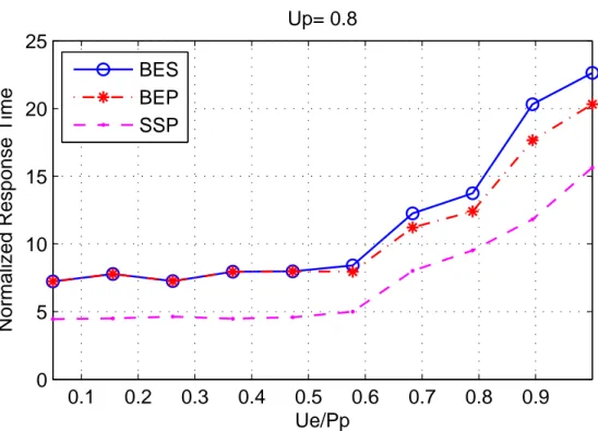 Figure 6.3: Normalized aperiodic response time with respect to U e /P p , for U p =0.8.