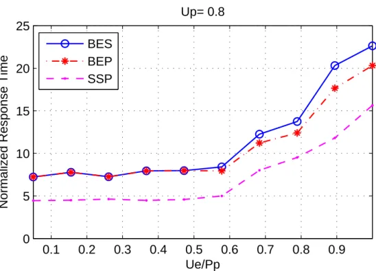 Figure 6.3: Normalized aperiodic response time with respect to U e /P p , for U p =0.8.