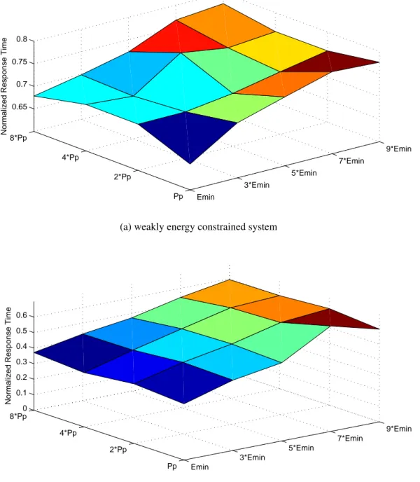 Figure 6.10: Impact of storage capacity and harvested energy on responsiveness of SSP for weakly process- process-ing constrained system.