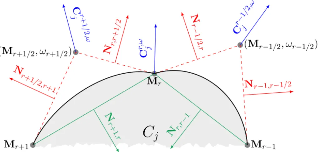Figure 2.3 – Vecteurs “normaux” ponctuels en variante point de contrˆ ole